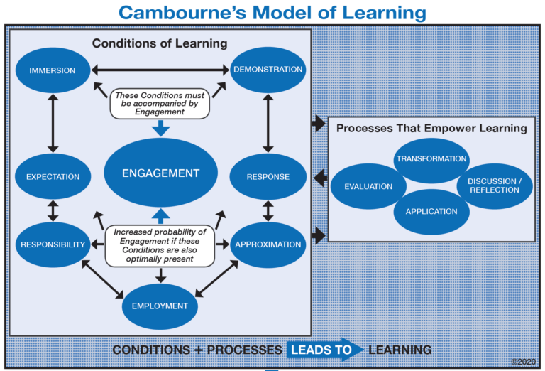 Graphic illustrating Cambourne's Model of Learning with interconnected elements: Engagement, Conditions, and Processes.