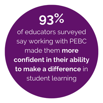 93% of educators surveyed say working with PEBC made them more confident in their ability to make a difference in student learning